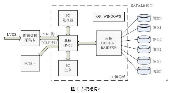 高速大容量数据采集记录系统