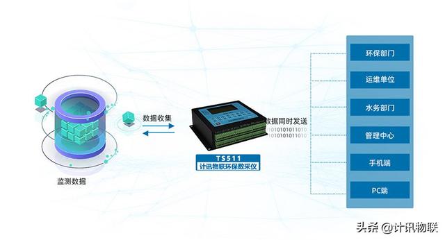 数据采集器 数据采集终端  第3张