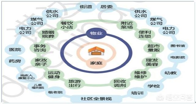 什么样的社区才能叫做智慧社区？  第2张