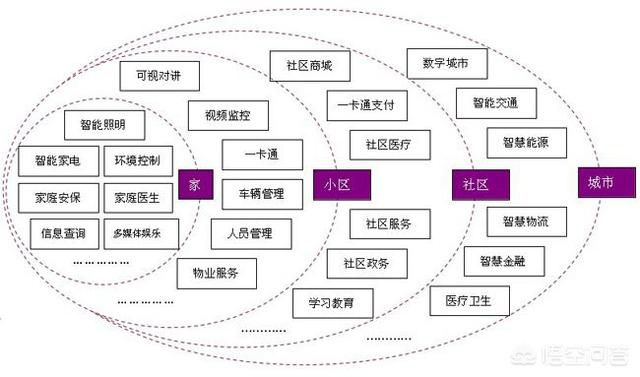 什么样的社区才能叫做智慧社区？  第3张