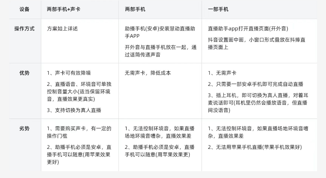 实景无人直播需要哪些硬件支持？手机+声卡+支架  第2张